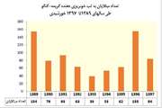اقدامات و هشدارهای سازمان دامپزشکی با توجه به گرم شدن هوا و افزایش مخاطره تب‌کریمه‌کنگو